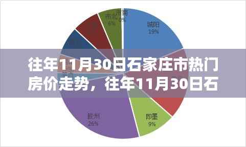 往年11月30日石家庄市房价走势详解,购房指南与房价走势分析