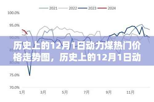 历史上的12月1日动力煤价格走势深度解析与图表评测