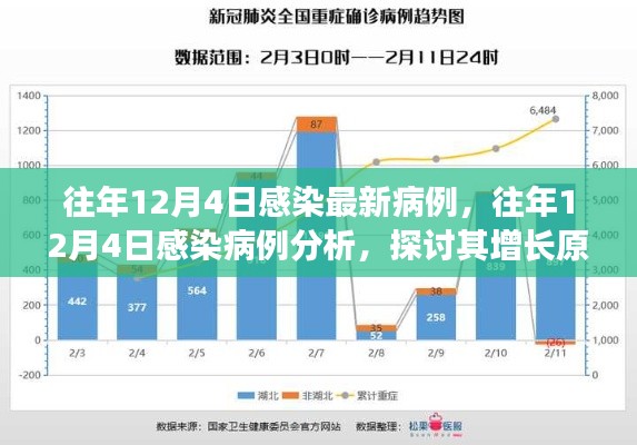 往年12月4日感染病例分析,增长原因探讨与防控策略探讨