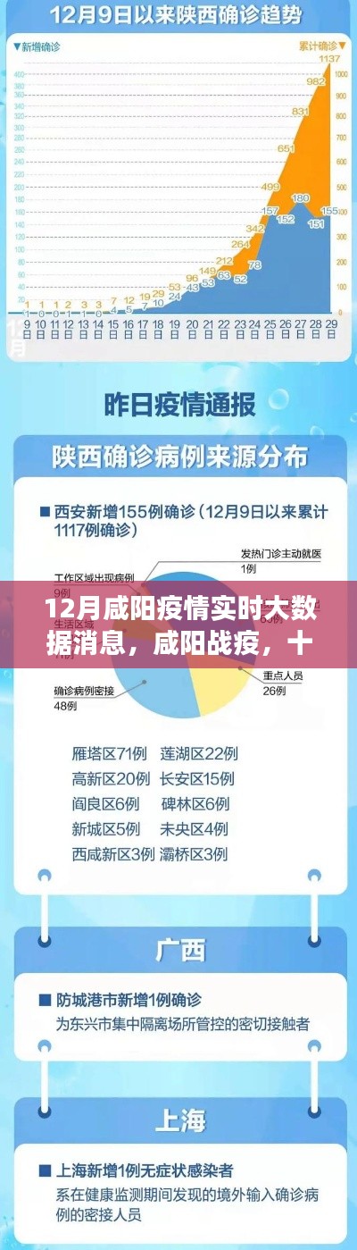 咸阳疫情深度观察,十二月实时大数据下的影响与战疫进展