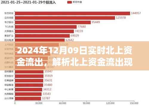 北上资金流出现象解析,背后的动因、市场影响及2024年12月09日实时动态观察