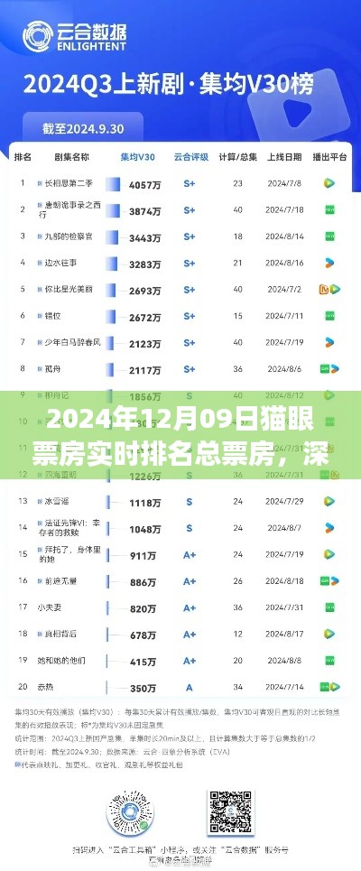 深度解读,猫眼票房实时排名背后的市场现象与观点碰撞——2024年12月09日实时数据报告
