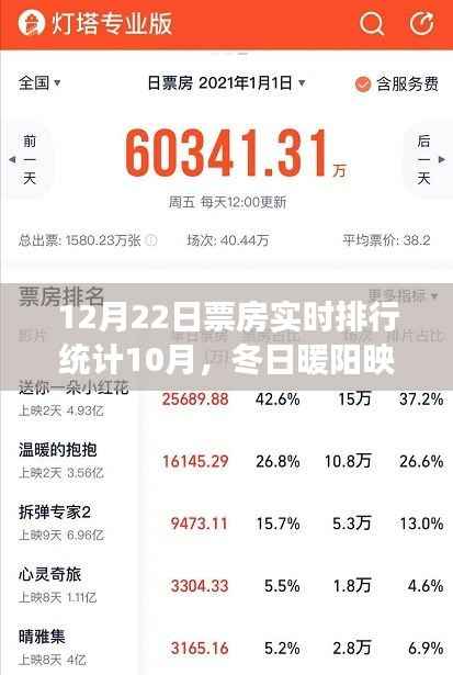 冬日暖阳映票房,影院奇遇与友情欢乐的碰撞