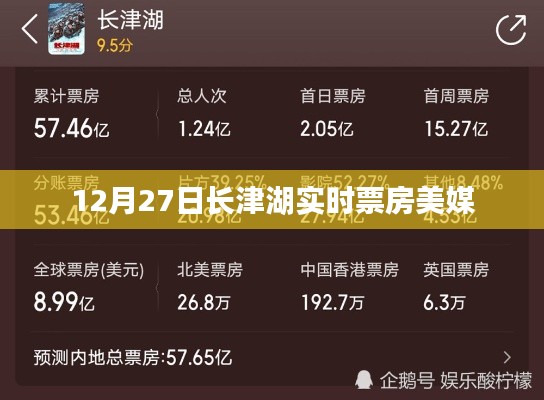 长津湖实时票房数据引美媒关注