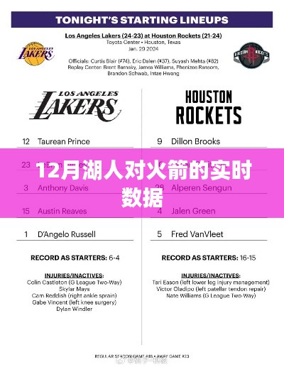 湖人VS火箭,12月实时数据对决