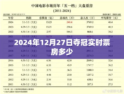 2024年12月27日夺冠票房实时数据公布