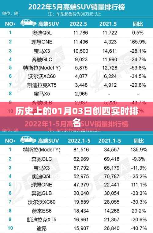 历史上的创四实时排名揭晓,一月三日见证辉煌时刻,字数在指定范围内,同时突出了历史背景和时间点,强调了实时排名的重要性。希望符合您的要求。