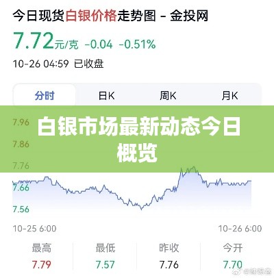 白银市场最新动态今日概览