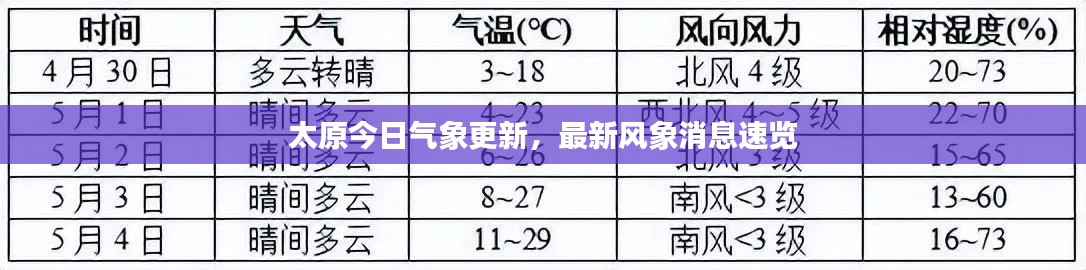 太原今日气象更新,最新风象消息速览