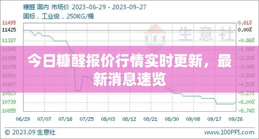 今日糠醛报价行情实时更新,最新消息速览