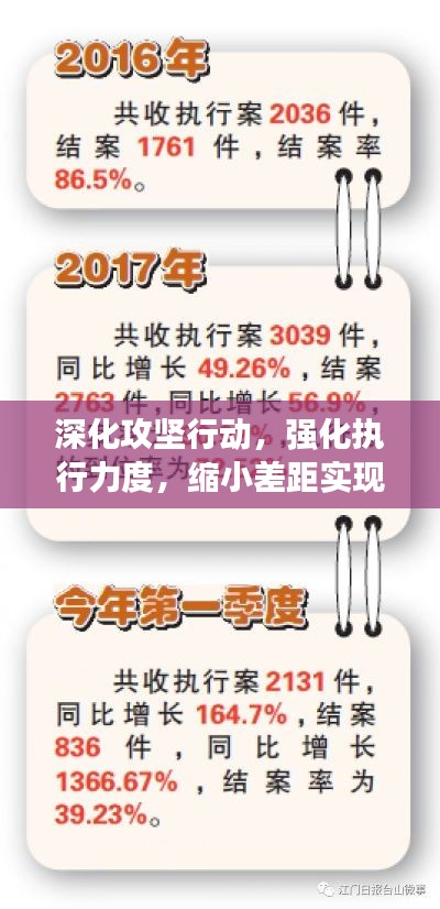 深化攻坚行动,强化执行力度,缩小差距实现卓越业绩
