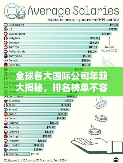 全球各大国际公司年薪大揭秘,排名榜单不容错过!